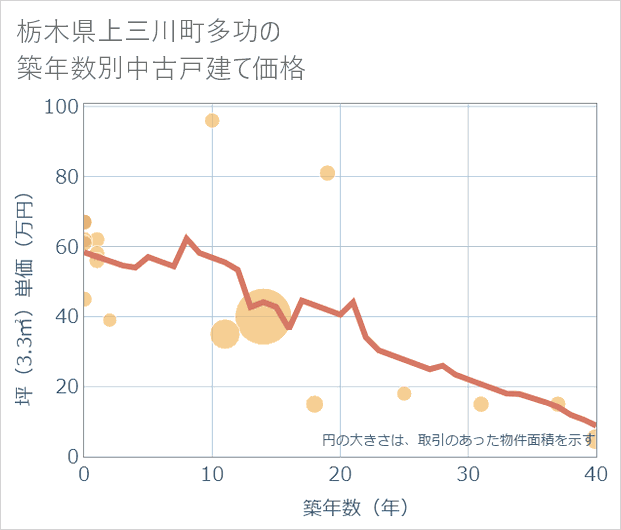 栃木県上三川町多功の築年数別の中古戸建て坪単価