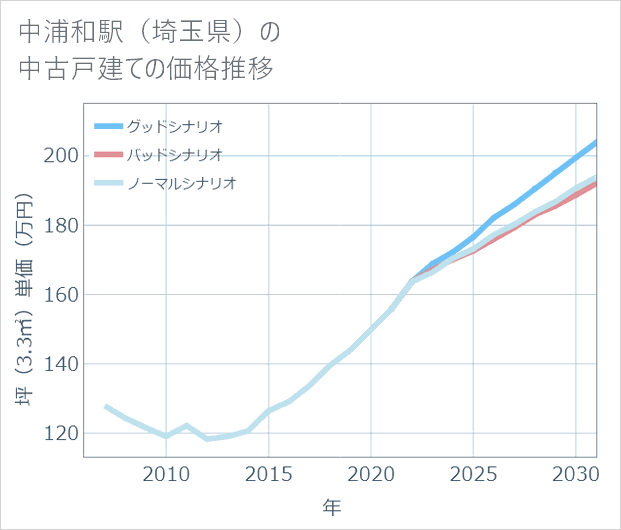 中浦和駅(埼玉県)の中古戸建て価格推移