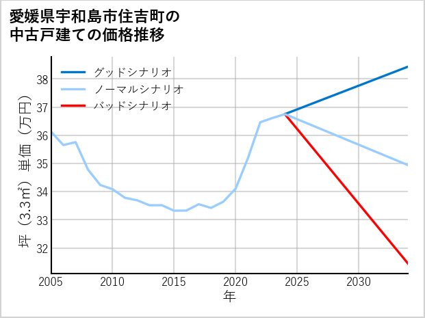 愛媛県宇和島市住吉町の中古戸建て価格推移