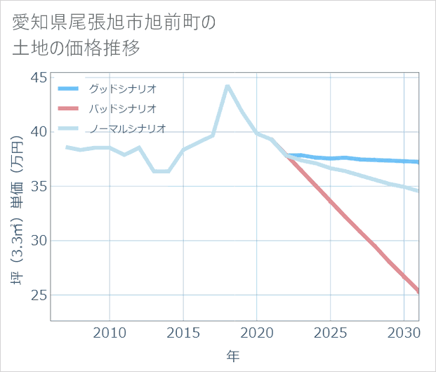 愛知県尾張旭市旭前町の土地価格推移