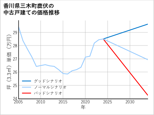 香川県三木町鹿伏の中古戸建て価格推移