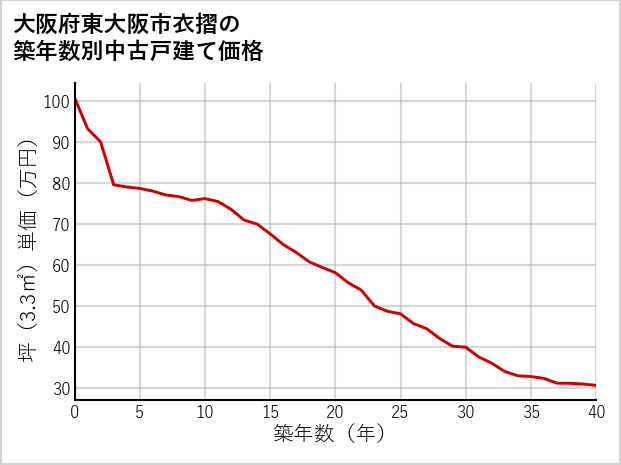 大阪府東大阪市衣摺の築年数別の中古戸建て坪単価
