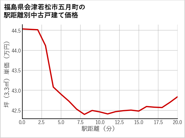 福島県会津若松市五月町の徒歩距離別の中古戸建て坪単価