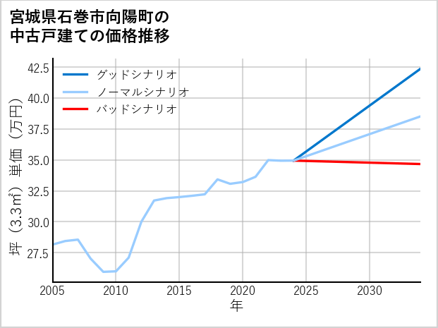 宮城県石巻市向陽町の中古戸建て価格推移