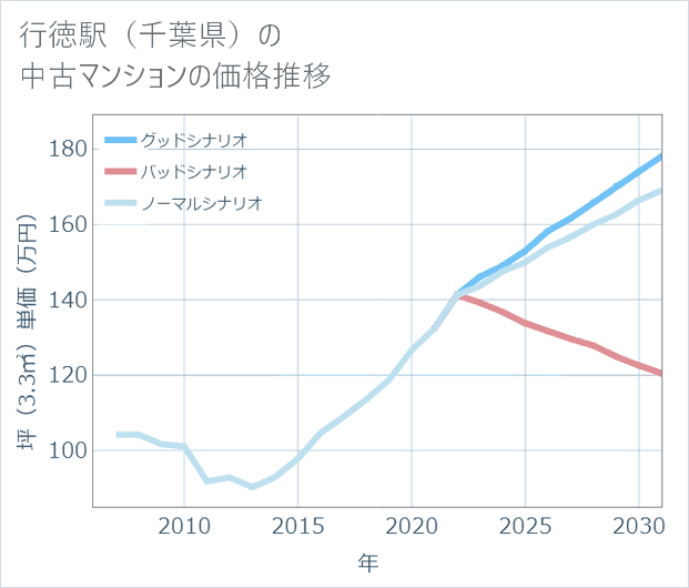 行徳駅(千葉県)の中古マンション価格推移