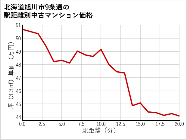 北海道旭川市9条通の徒歩距離別の中古マンション坪単価