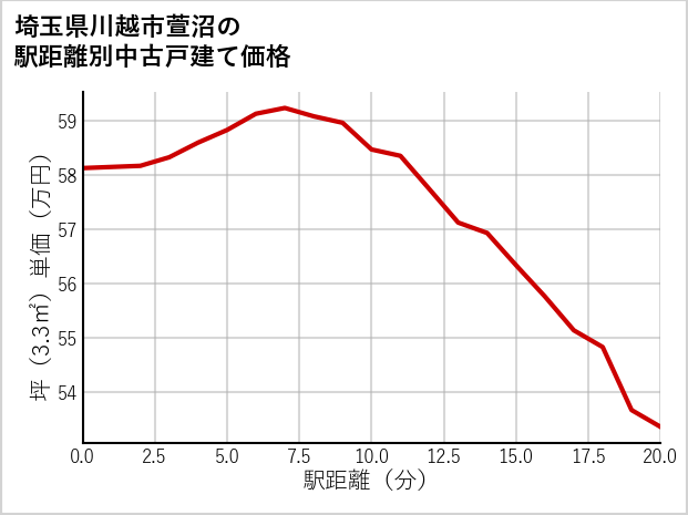 埼玉県川越市萱沼の徒歩距離別の中古戸建て坪単価