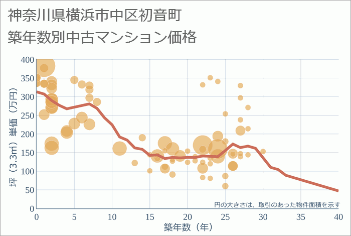 神奈川県横浜市中区初音町の築年数別の中古マンション坪単価