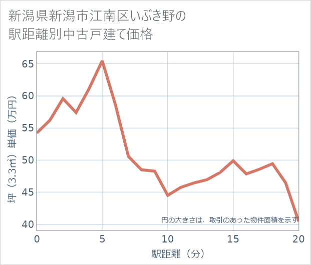 新潟県新潟市江南区いぶき野の徒歩距離別の中古戸建て坪単価