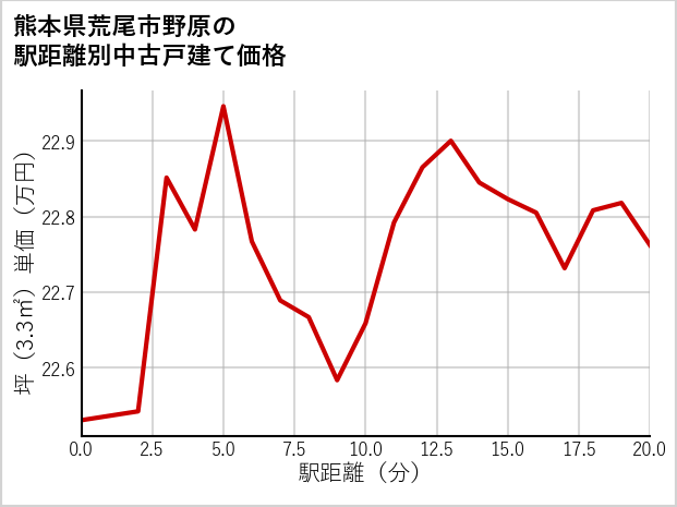 熊本県荒尾市野原の徒歩距離別の中古戸建て坪単価