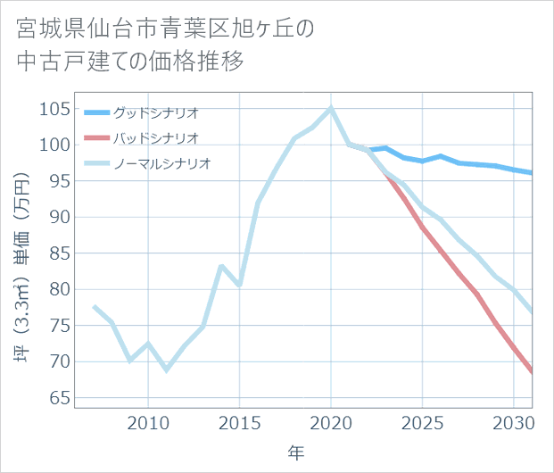 宮城県仙台市青葉区旭ケ丘の中古戸建て価格推移