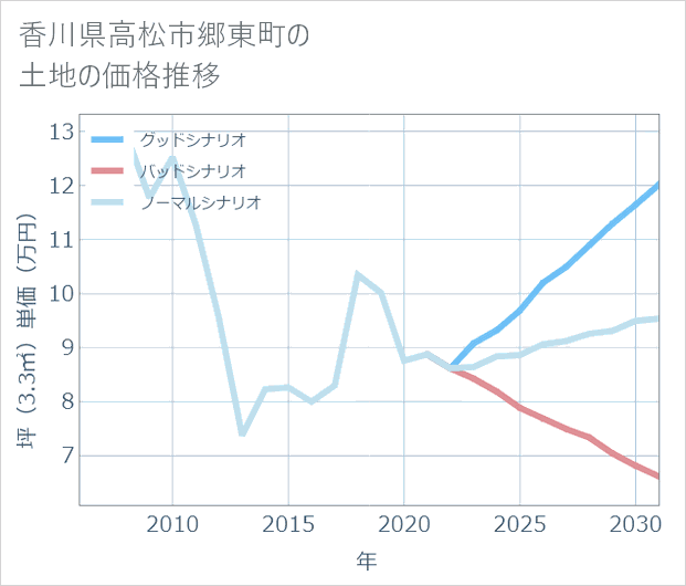 香川県高松市郷東町の土地価格推移