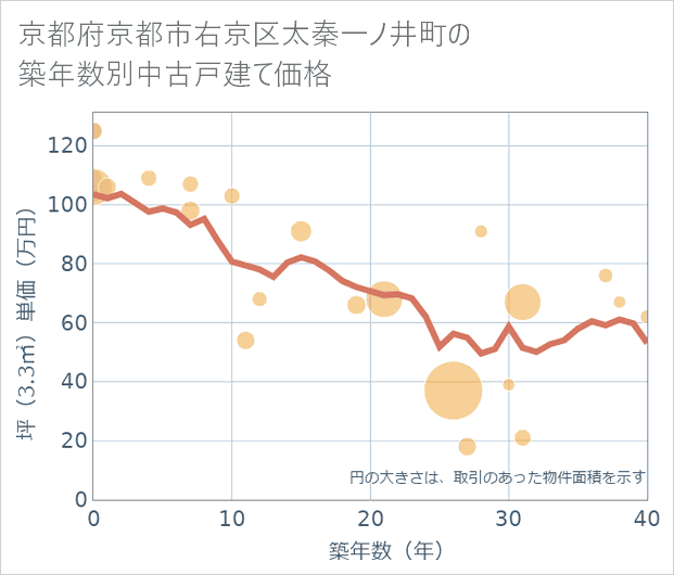 京都府京都市右京区太秦一ノ井町の築年数別の中古戸建て坪単価