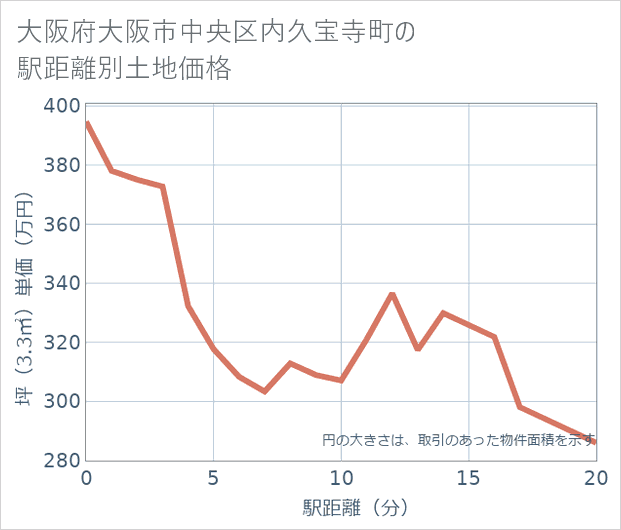 大阪府大阪市中央区内久宝寺町の徒歩距離別の土地坪単価