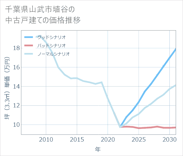 千葉県山武市埴谷の中古戸建て価格推移