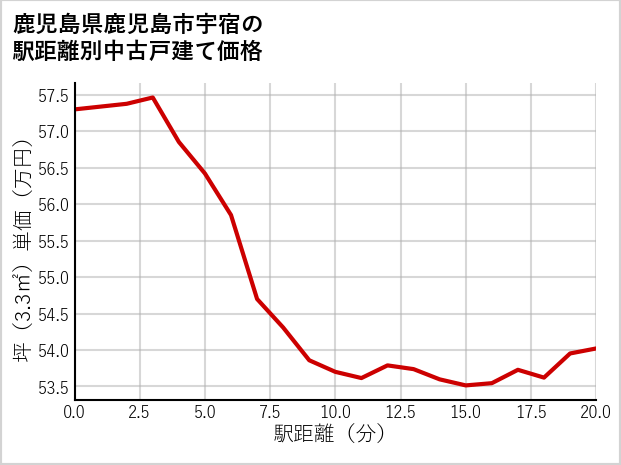 鹿児島県鹿児島市宇宿の徒歩距離別の中古戸建て坪単価