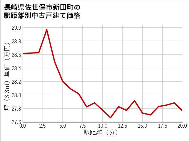 長崎県佐世保市新田町の徒歩距離別の中古戸建て坪単価