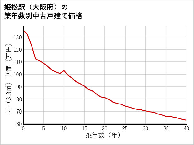 姫松駅（大阪府）の築年数別の中古戸建て坪単価