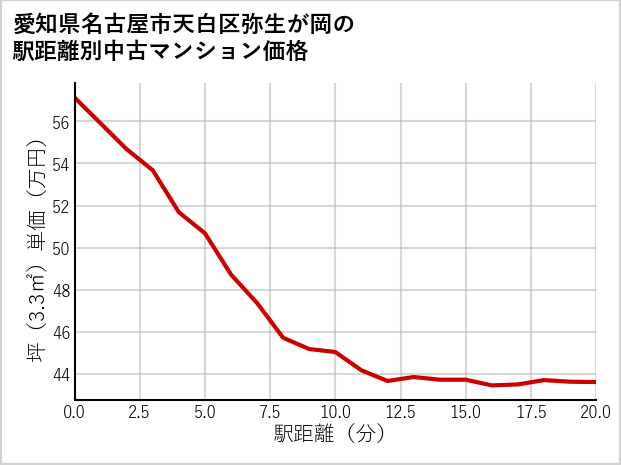 愛知県名古屋市天白区弥生が岡の徒歩距離別の中古マンション坪単価