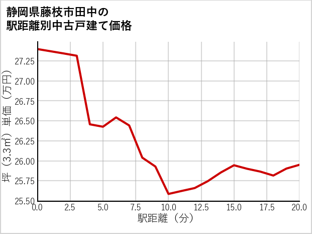静岡県藤枝市田中の徒歩距離別の中古戸建て坪単価