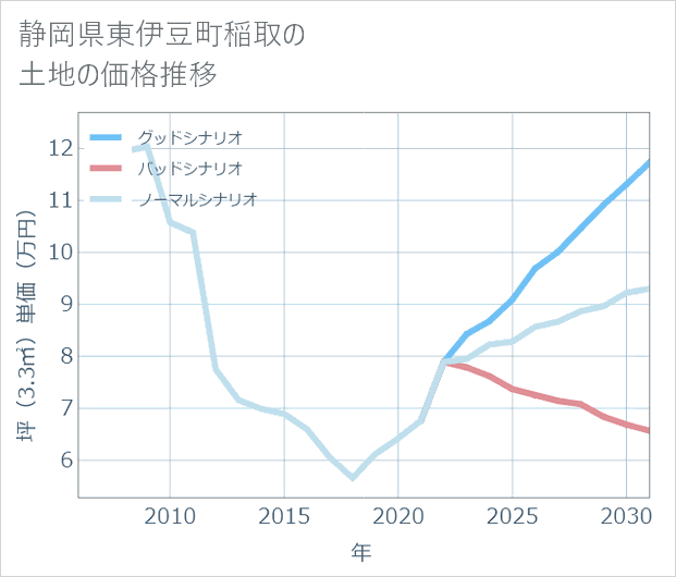 静岡県東伊豆町稲取の土地価格推移