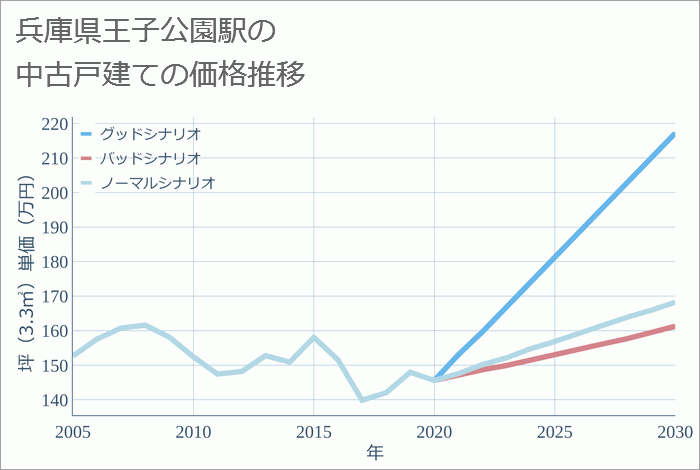 王子公園駅（兵庫県）の中古戸建て価格推移