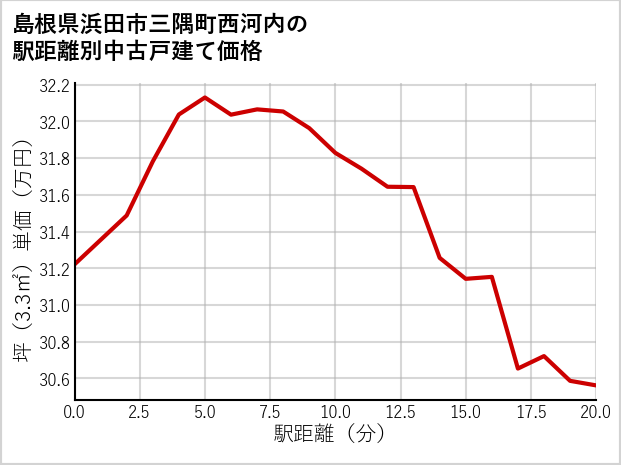 島根県浜田市三隅町西河内の徒歩距離別の中古戸建て坪単価