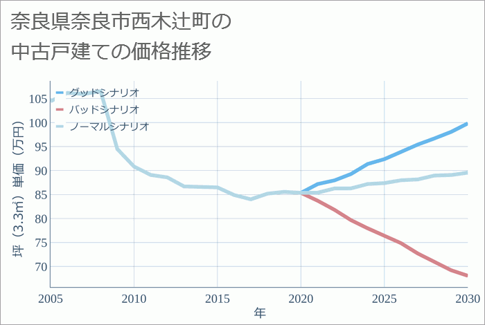 奈良県奈良市西木辻町の中古戸建て価格推移