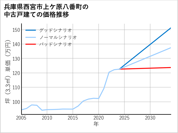 兵庫県西宮市上ケ原八番町の中古戸建て価格推移