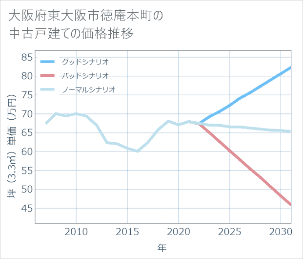 大阪府東大阪市徳庵本町の中古戸建て価格推移