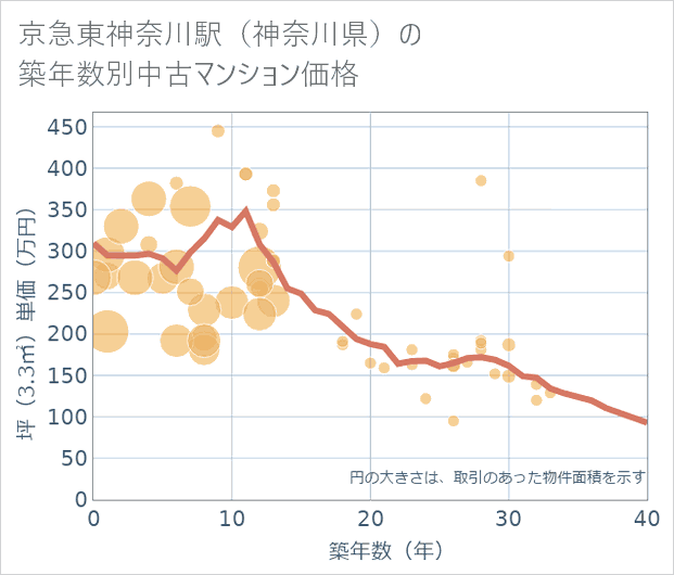 京急東神奈川駅(神奈川県)の築年数別の中古マンション坪単価