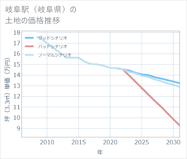 岐阜駅(岐阜県)の土地価格推移