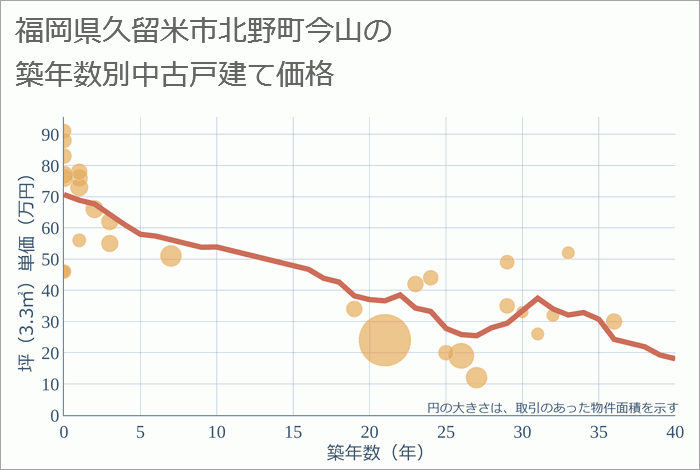 福岡県久留米市北野町今山の築年数別の中古戸建て坪単価