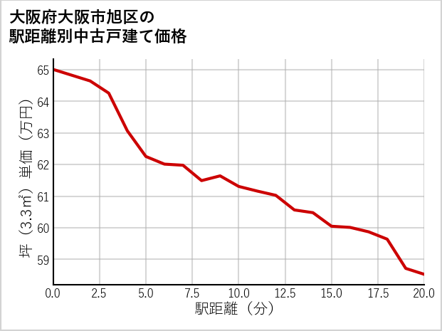 大阪府大阪市旭区の徒歩距離別の中古戸建て坪単価