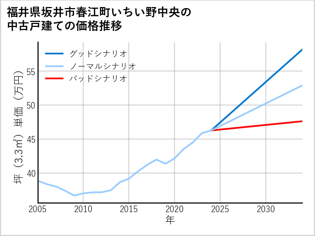 福井県坂井市春江町いちい野中央の中古戸建て価格推移