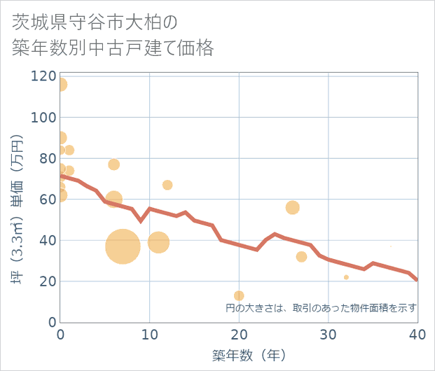 茨城県守谷市大柏の築年数別の中古戸建て坪単価