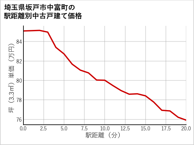 埼玉県坂戸市中富町の徒歩距離別の中古戸建て坪単価