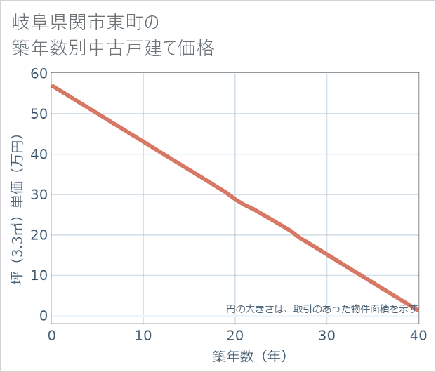 岐阜県関市東町の築年数別の中古戸建て坪単価