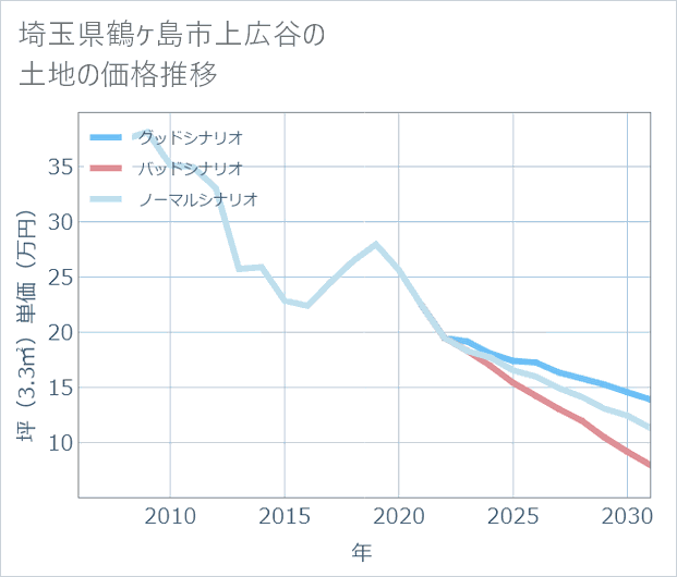 埼玉県鶴ケ島市上広谷の土地価格推移