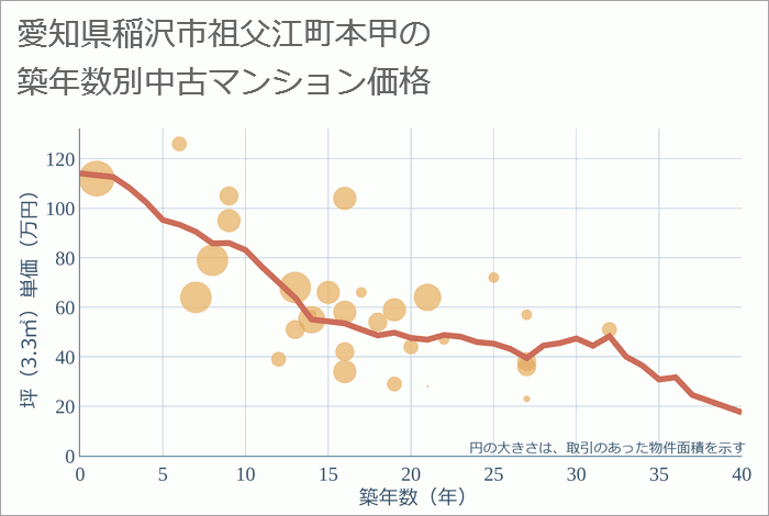 愛知県稲沢市祖父江町本甲の築年数別の中古マンション坪単価