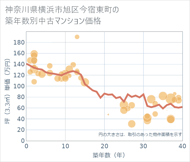 神奈川県横浜市旭区今宿東町の築年数別の中古マンション坪単価