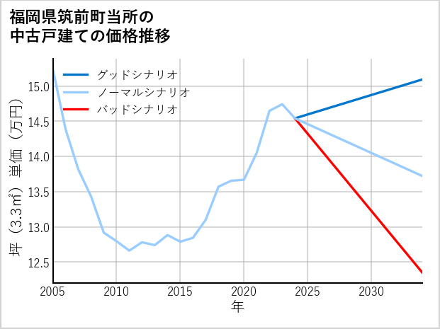 福岡県筑前町当所の中古戸建て価格推移