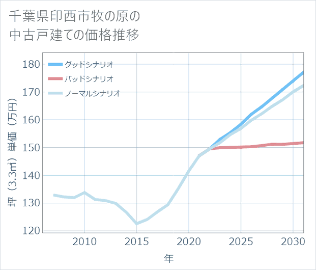 千葉県印西市牧の原の中古戸建て価格推移