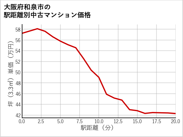 大阪府和泉市の徒歩距離別の中古マンション坪単価