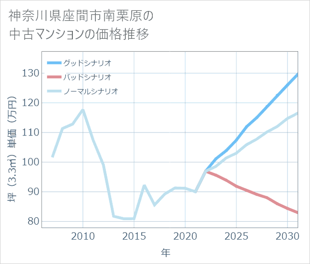 神奈川県座間市南栗原の中古マンション価格推移