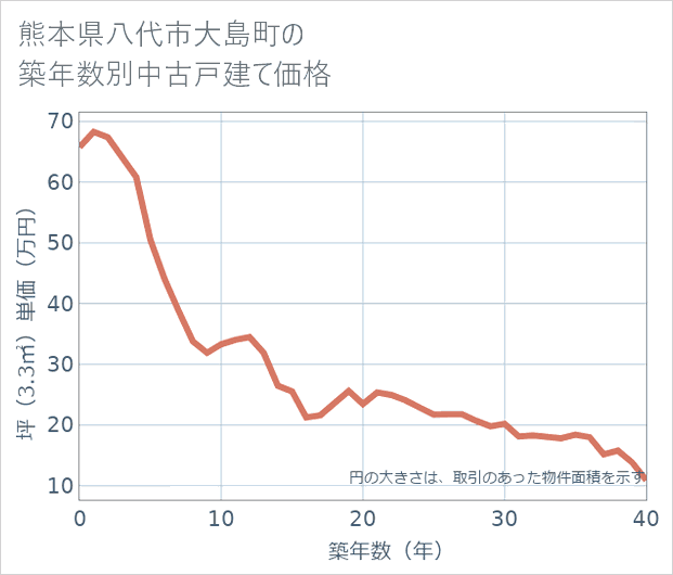 熊本県八代市大島町の築年数別の中古戸建て坪単価