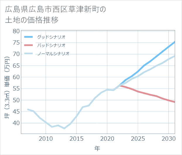 広島県広島市西区草津新町の土地価格推移