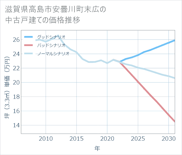 滋賀県高島市安曇川町末広の中古戸建て価格推移