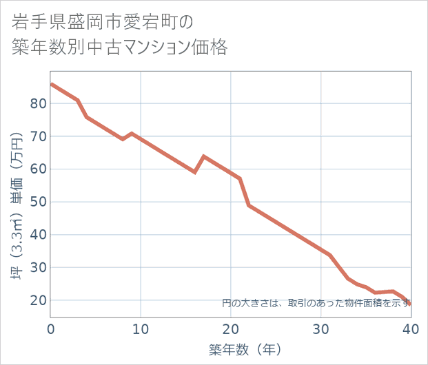 岩手県盛岡市愛宕町の築年数別の中古マンション坪単価