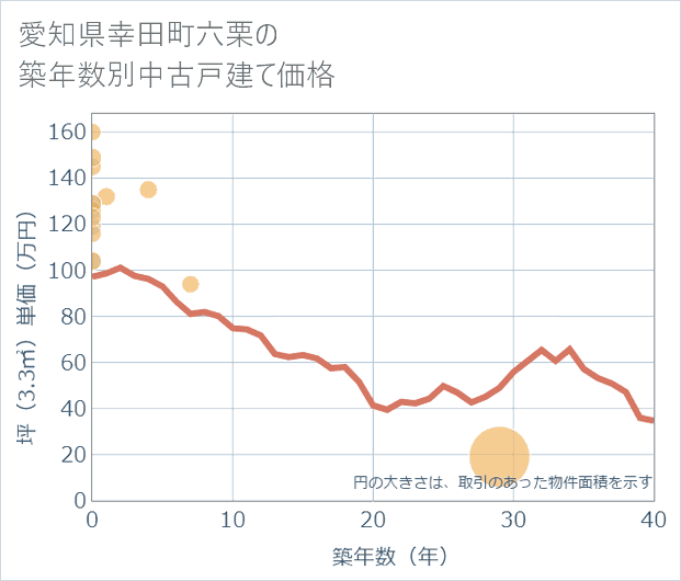 愛知県幸田町六栗の築年数別の中古戸建て坪単価